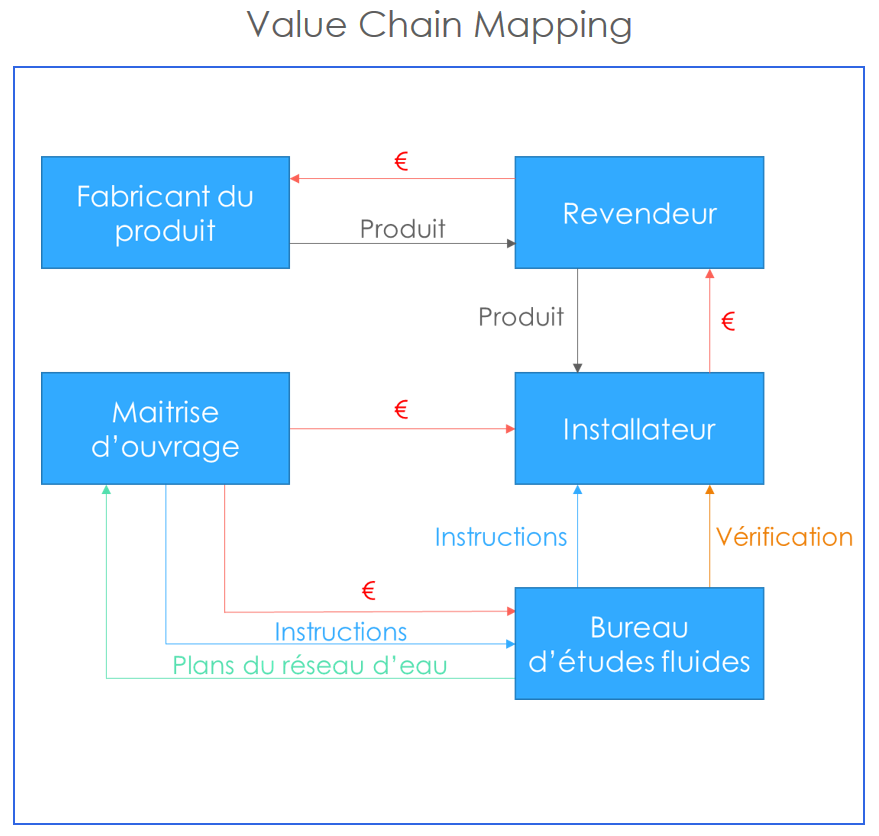 diagramme value chain mapping